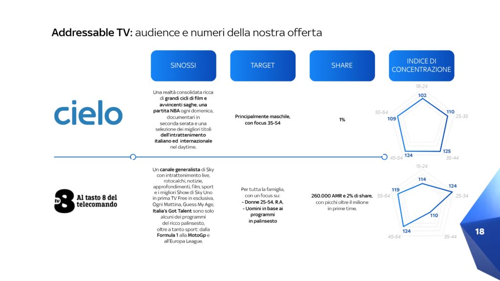 Pubblicità-Sky-Addressable-TV